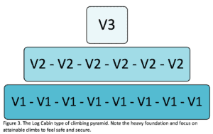 A diagram of a Log Cabin climbing pyramid. There are 3 layers: the first contains 8 V1s, the second contains 6 V2s, and the third contains 1 V3.