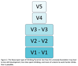 A visual representation of a Skyscraper Climbing Pyramid. There are 5 rows: first contains 2 V1s, second contains 2 V2s, third contains 2 V3s, fourth contains 1 V4, and finally the fifth contains 1 V5.