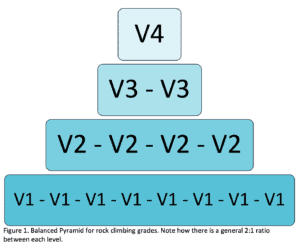 A pyramid demonstrating a balanced climbing session. The first row contains 8 V1s, the second contains 4 V2s, the third contains 2 V3s and finally the fourth contains 1 V4